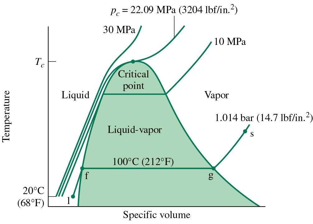 T-v Diagram for H 2 O 3-3 Lineær Interpolasjon i en Dimensjon Tabeller og Linearitet?