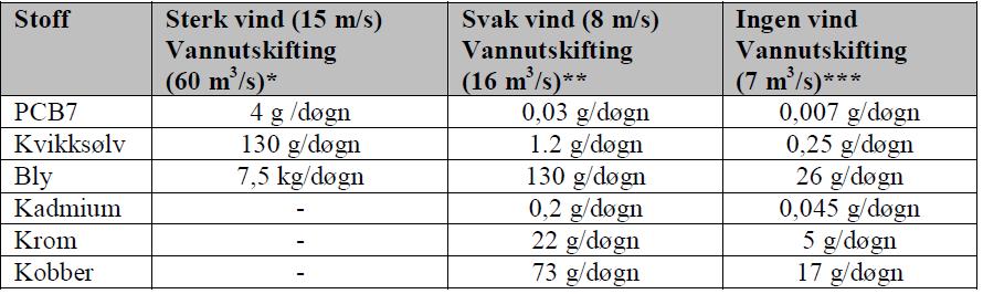 Vågen som forurensingskilde Forurensede partikler som avsettes på eller på utsiden av terskelen vil ved