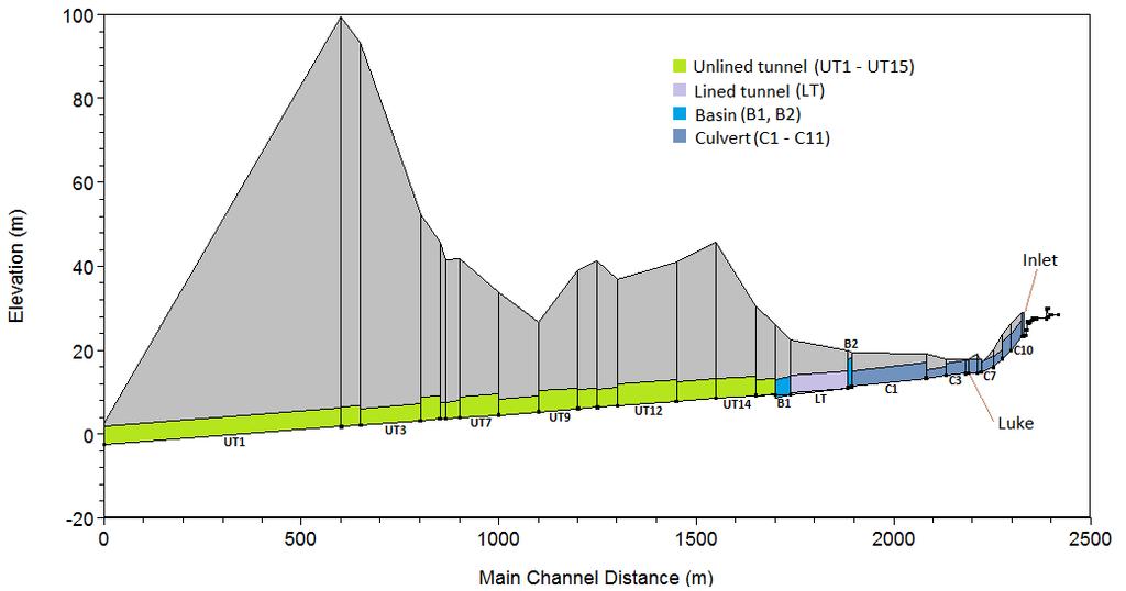 its natural course Length ~ 2331 m Steel lined tunnel (145