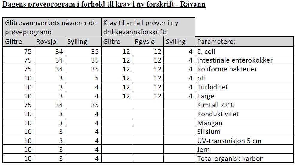 1. Tilnærming til ny forskrift som vannverk.