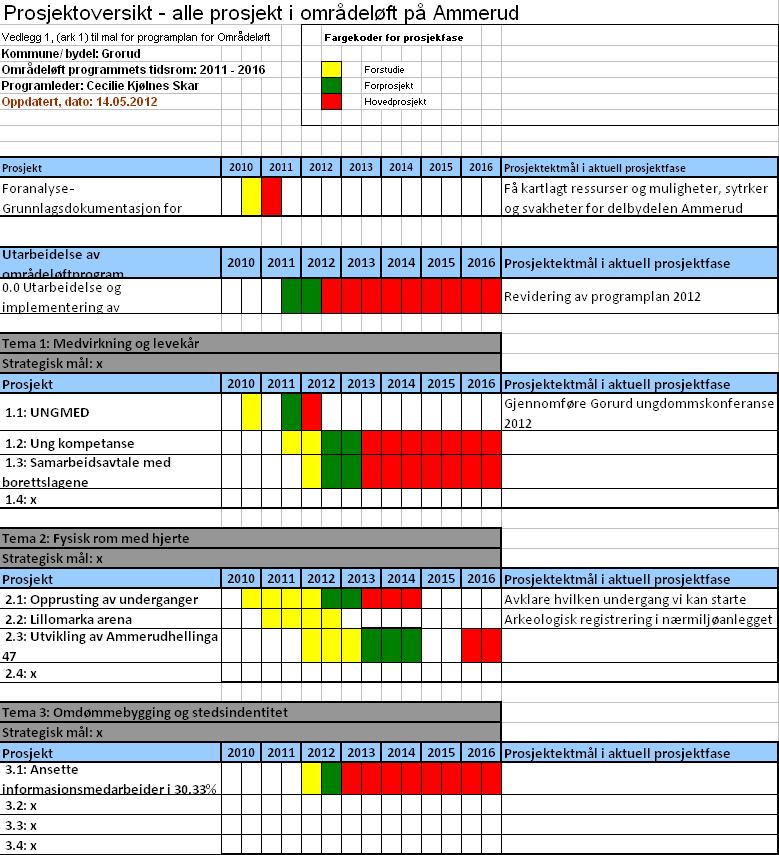 Del 2- Prosjektene 5. Prosjektoversikt 5.