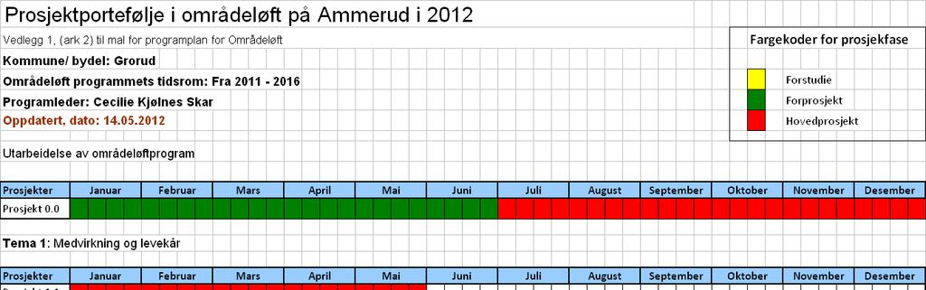 5.2 Årets prosjekter i områdeløftet på Ammerud 2012 Her vises alle planlagte prosjekt i områdeløft kommende år inndelt etter strategi, prosjektfase (forstudie, forprosjekt eller hovedprosjekt) og