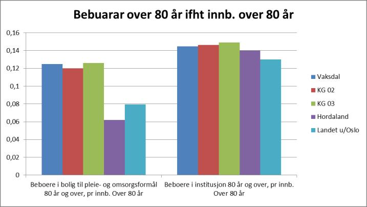 Oppholdsdøgn på institusjon pr innbyggjar over 80 år har vorte redusert, men ligg pr 31.12.2016 på eit nivå like over landet.