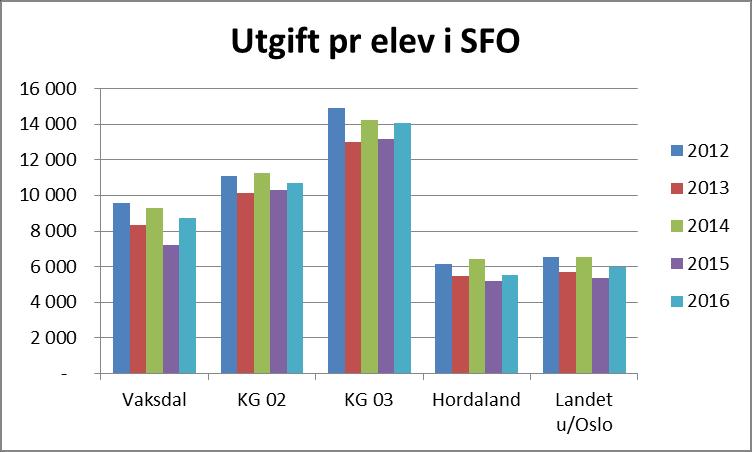 Utgiftene til SFO er lavare enn Kommunegruppe 2 og 3, men høgare enn Hordaland og landssnittet.