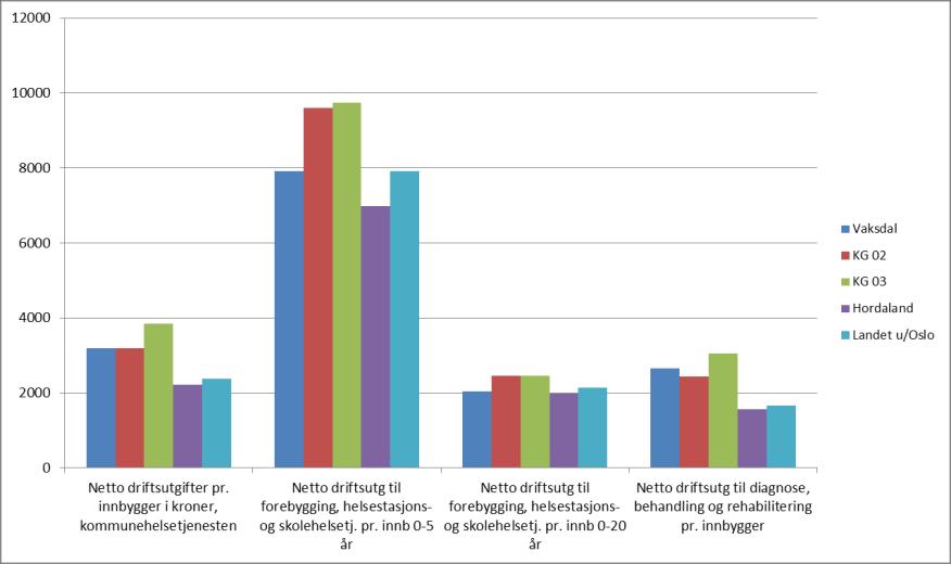 Kommunehelse Kommunehelse er tenestene «Førebyggjing, Helsestasjons- og skulehelseteneste» (232), «Anna førebyggjande helsearbeid» (233) og «Diagnose, behandling, rehablitering» (241).