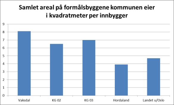 Eigedomsforvaltning Utgifter til drift og vedlikehald av kommunale bygg er ført på ulike KOSTRA-funksjonar.