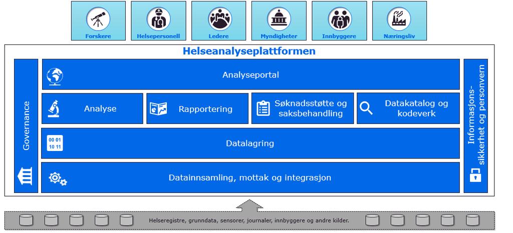 Det vil være behov for å lagre og håndtere ulike typer data i Helseanalyseplattformen.