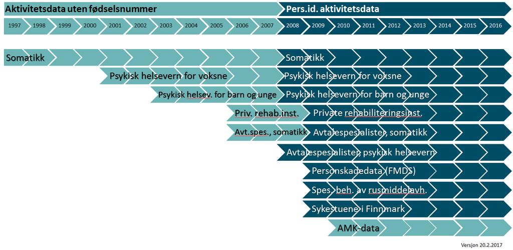 Datagrunnlaget