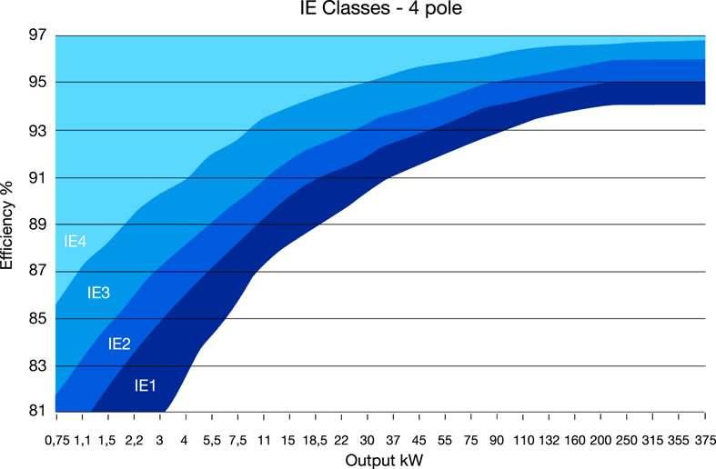 IE class defined in the IEC/EN 60034-30-1 IE efficiency classes for