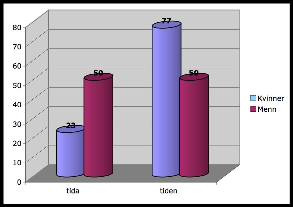 Kjønn: tida eller