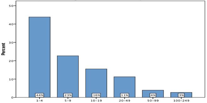 Figur 2: Bedriftenes størrelse I utgangspunktet hadde jeg planlagt å bruke et stratifisert utvalg, og spørsmålet om størrelse (antall ansatte på full tid) var derfor tilpasset SSB (2016) sine