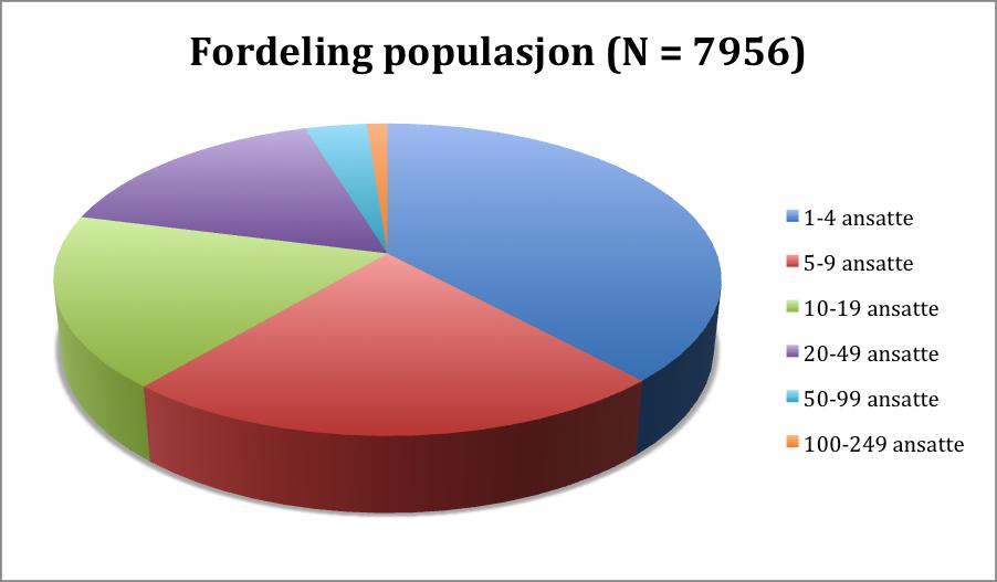 resultater. I følge Johannessen m.fl. (2011, s. 258) er det normalt ikke noe problem med bortfall av enheter, når data hentes fra registre der hele populasjonen inngår.