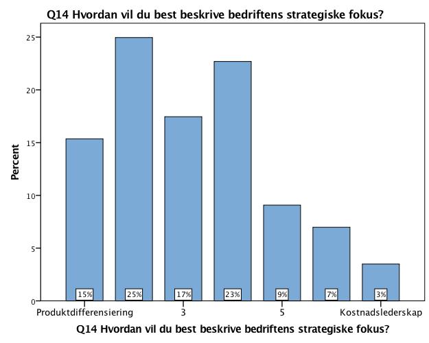 n = 573 mean = 3,2 median = 3,0 Figur 6: Bedriftenes strategiske fokus Figur 6 viser at 57 % (søyle 1, 2 og 3) av bedriftene fokuserer på produktdifferensiering, mens 19 % (søyle 5, 6