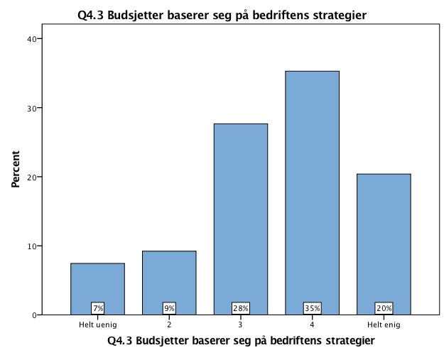 I det andre spørsmålet (figur 7) spurte jeg derfor bedriftene i hvilken grad de er enige i at budsjetter utvikles med basis i bedriftenes strategi.