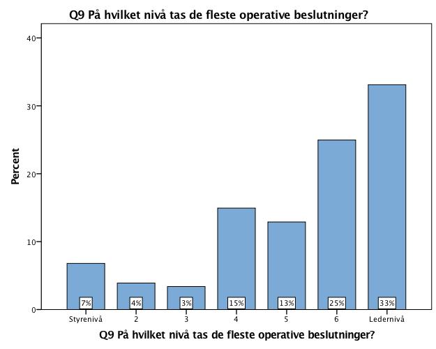 n = 589 mean = 5,31 median = 6,0 Figur 9: Delegering av operative beslutninger Videre spurte jeg bedriftene om beslutningsmyndighet er delegert til leder eller ansatt når det kommer til prissetting