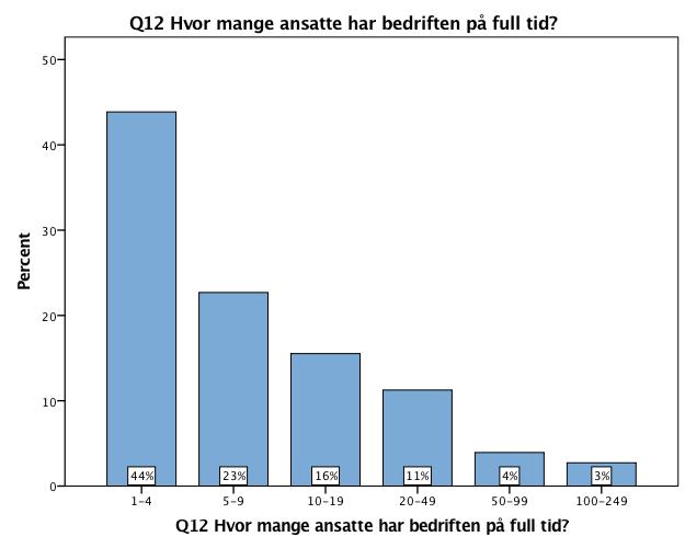 n = 586 mean = 2,17 median = 2 Figur 10: Antall ansatte på full tid i bedriftene Figur 10 viser at 93 % (avrundingsfeil her siden søyle 1, 2, 3 og 4 summeres til 94 %) av bedriftene har mindre enn 50