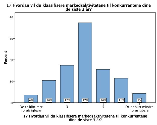 Tabell 11: Stabilitet/ dynamikk i omgivelser Hvor stabile/ dynamiske er bedriftens teknologiske omgivelser Hvor stabile/ dynamiske er bedriftens økonomiske omgivelser n Valid 585 585 Missing 18 18