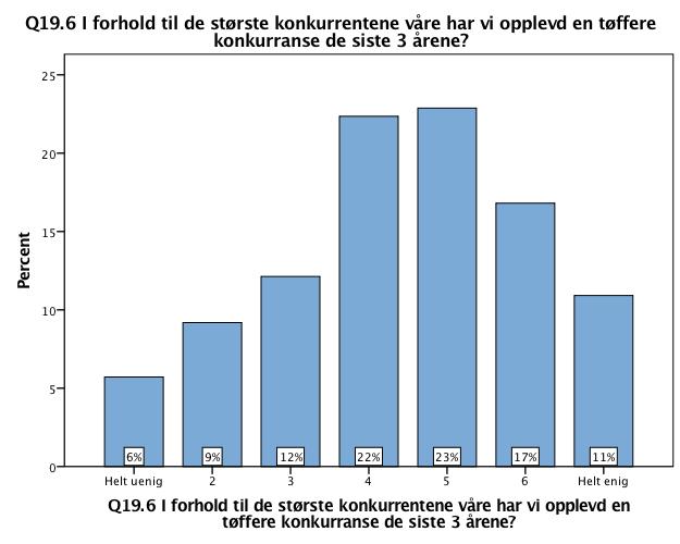 Konkurranseintensitet ble også målt ved 3 spørsmål. Jeg spurte bedriftene hvor intens de opplever priskonkurranse på innkjøp og salg i deres bransje (tabell 12).