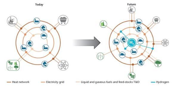 Hydrogen i dagens og morgendagens energimix Hydrogen en sentral rolle i morgendagens sammensatte energisystem Økt utnyttelse av fornybar energi Redusere lokale og globale