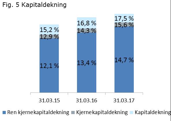 SpareBank 1 banken, og oppnådde i 1. kvartal 2017 et resultat før skatt på 12,6 mill kroner (6,1 mill kroner).