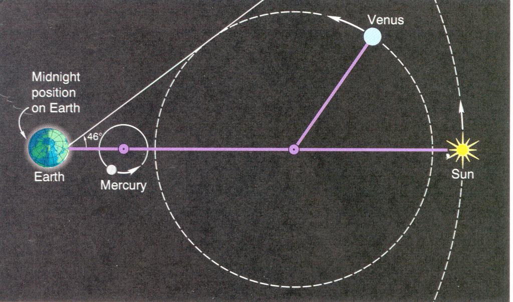 Merkur og Venus allad nær sola 21 Den Ptolemeiske modellen for Venus og Merkur forutsier at disse planetene gjennom- løper et begrenset seo faser. Fasene er gio i figuren t.v.