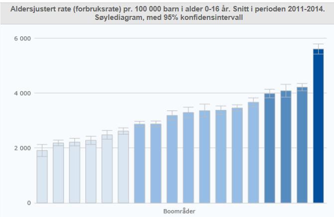 Mage- og tarmsjukdommar, forbruksrater: konsultasjonar