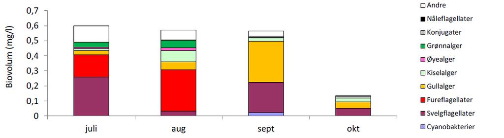 Vannovervåking Hedmark 2014 23 Figur 4: Total biomasse og prosentvis fordeling over hovedgrupper av planteplankton. Rysjøen Det ble målt høye fosforkonsentrasjoner, men lave algemengder i Rysjøen.