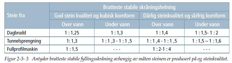 3.2 Stabilitet Utførte grunnundersøkelser (sjakting og manuelle sonderinger) viser at grunnen under vegetasjonslag og topplag av myrjord består av steinur og morenemasser.