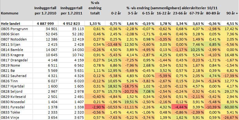 hatt lavere vekst i folketallet