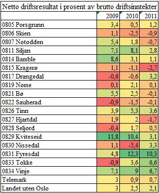 Finansielle nøkkeltall Netto driftsresultat Netto driftsresultat 2011 Telemarkskommunene Netto driftsresultatet brukes av Teknisk beregningsutvalg for kommunal økonomi (TBU) som en hovedindikator for