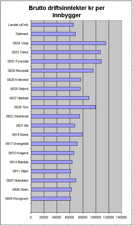 innbygger, mens gjennomsnittet for Telemarkskommunene var på 68 816 kr. Det er store variasjoner i inntektsgrunnlaget mellom kommunene i Telemark.