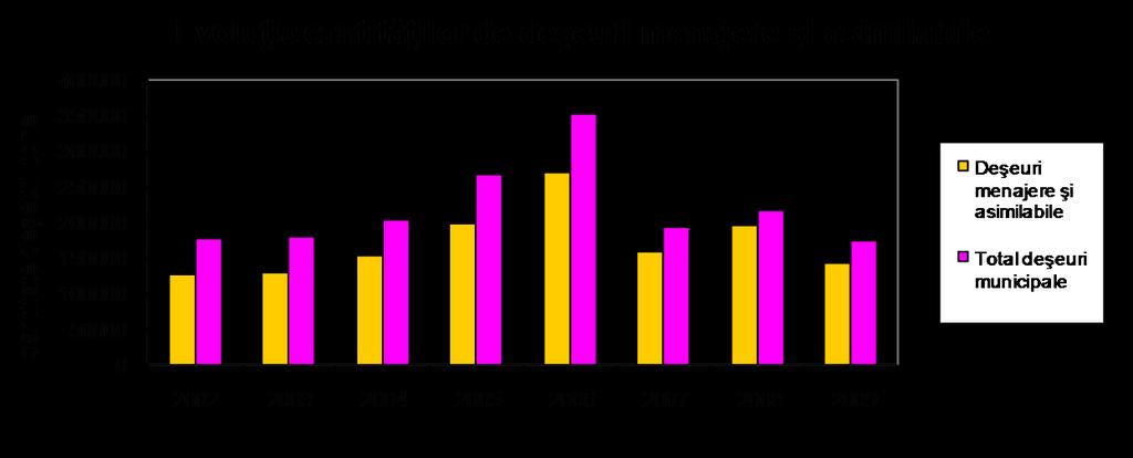 Deşeuri menajere şi asimilabile, Total din care: Deşeuri menajere şi asimilabile, colectate în amestec Deşeuri menajere colectate selectiv Deşeuri voluminoase colectate separat Deşeuri din servicii