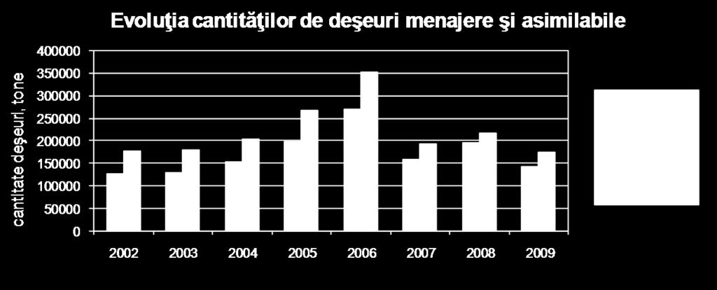 asimilabile trimise spre depozitare, raportat la cantitatea totală de deşeuri municipale şi asimilabile colectată.