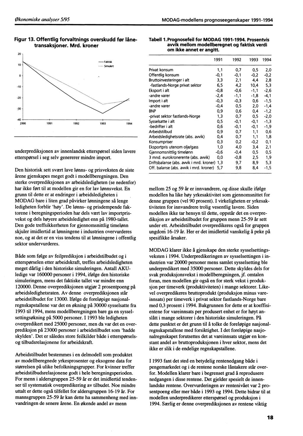 Økonomiske analyser 5/95 MODAG-modellens prognoseegenskaper 1991-1994 Figur 13. Offentlig forvaltnings overskudd for lanetransaksjoner. Mrd.