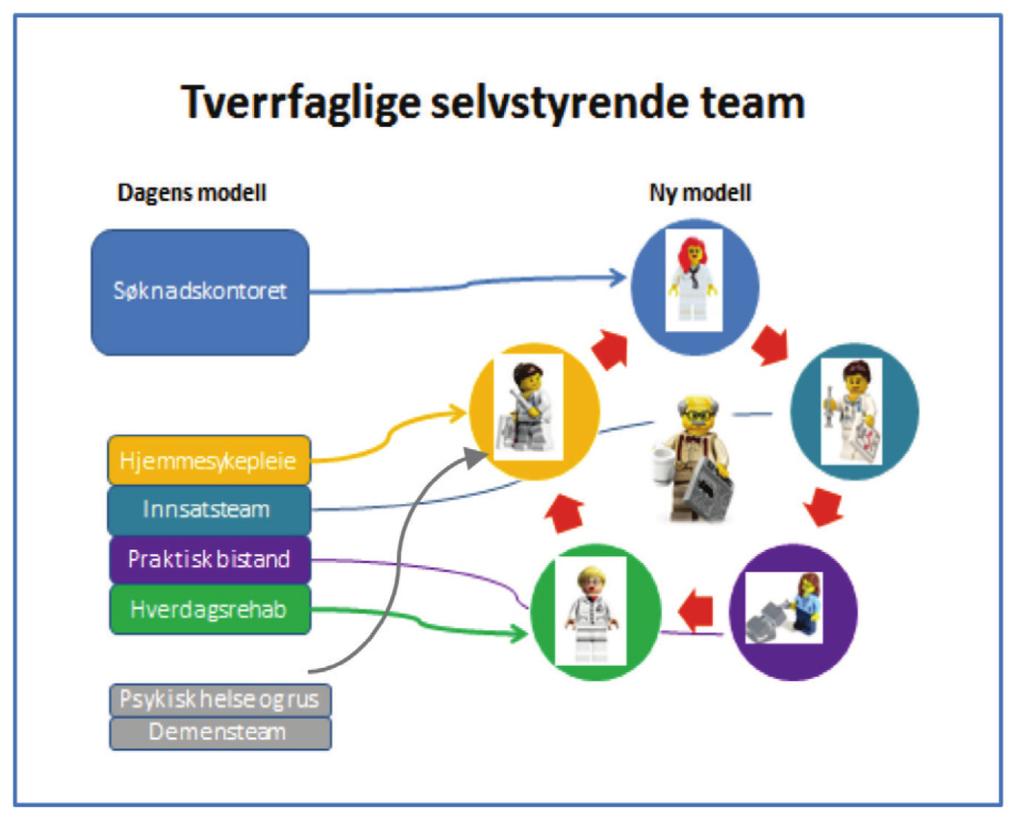 1. Selvstyrende team 2. Saksbehandling inn i hjemmetjenesten 3. Hjemmetjenesten forvalter egne korttids- og rehabiliteringsplasser 4.