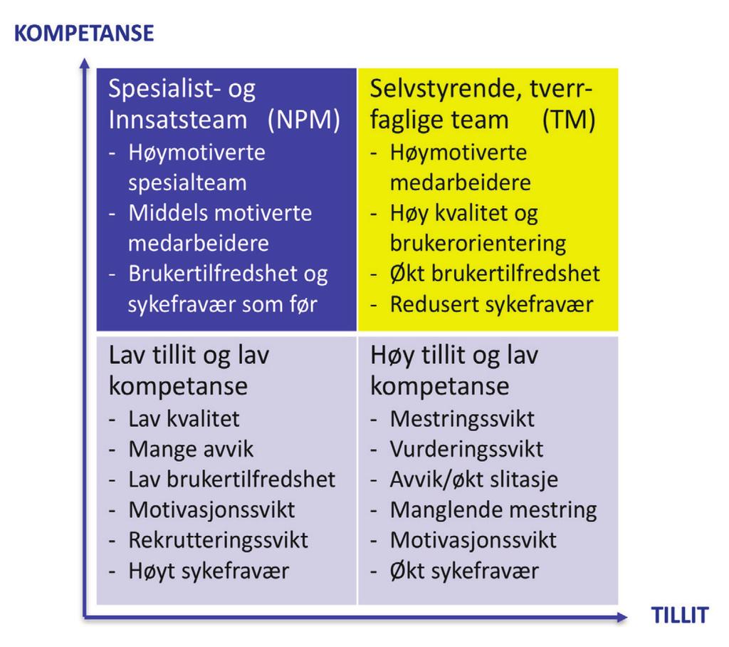 de er. Men også velgjørenhet og organisatorisk helhet og integritet er viktig. Evne, velgjørenhet og integritet er alle knyttet til ulike sider ved kompetansebegrepet.