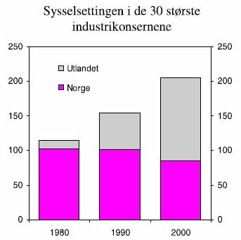 Internasjonalisering av norske