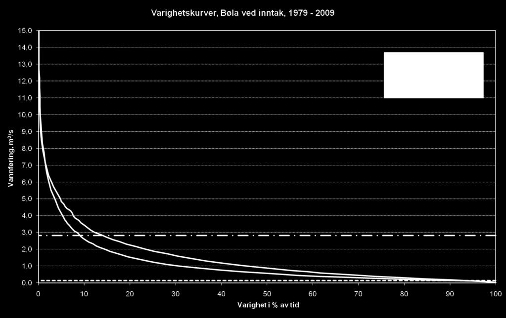 Alt vann vil måtte gå som før i elva ved vannføringer mindre enn kraftverkets minste slukeevne pluss minstevannføringsslippet (ca. 0,26 m 3 /s). Dette skjer ca. 15 % av tida om sommeren (ca.