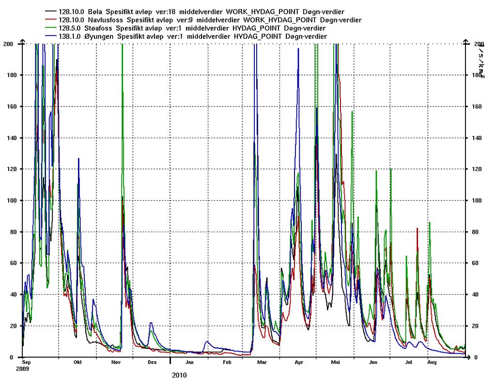 Bøla hydrologisk år 2009/2010 - NVE-Hydrologisk avdeling, E-tabell (normalreferanse er perioden 1979-2009); Hydrologisk år 2009/2010, karakterdata pr målestasjon q-middel 2009/2010 l/s km² q-minste i
