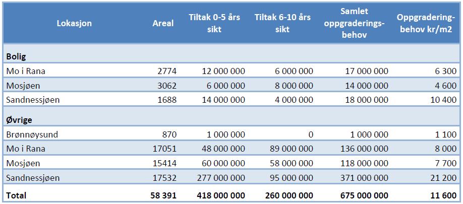 Som tabellen viser har Helgelandssykehuset et samlet oppgraderingsbehov på 675 mill. kr. (2011) der 418 mill. kr. bør gjøres innen et 5-års perspektiv.