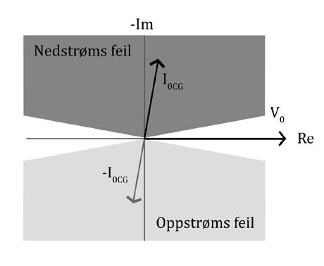 2.2 Deteksjonsalgoritmer for jordfeil To av de mest brukte algoritmene for jordfeildeteksjon i isolert og spolejordet nett er sin(φ)- og cos(φ)-metoden.