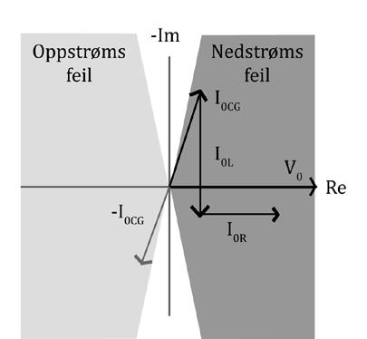 til at den totale feilstrømmen øker [3]. Dermed vil en nedstrøms feil lettere kunne detekteres som en feilstrøm i 1. eller 4. kvadrant.