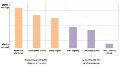 Figur 2: Relativ vektlegging av ulike målsettinger i 21-prosesser sektormål, og nasjonale teknologistrategier.