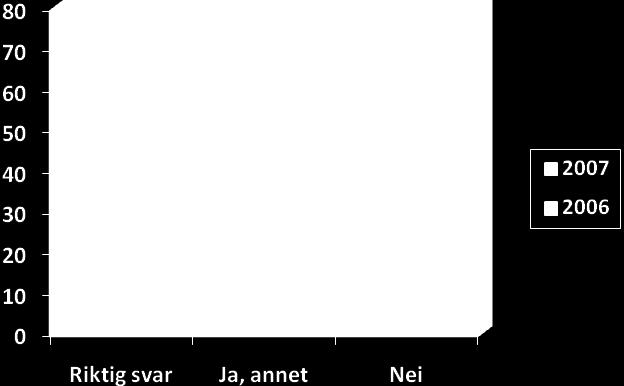 18 Fra figuren ser vi at 79 % av de spurte i 2007 ikke var klar over mulighetene for en reduksjon i utmålt overtredelsesgebyr for kartellsamarbeid.