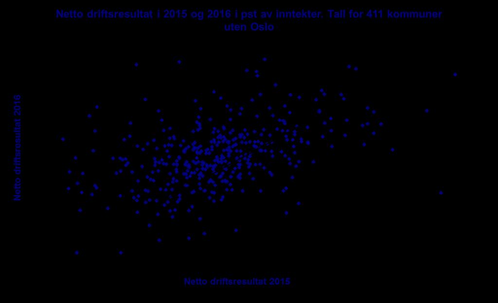 Godt netto driftsresultat i de fleste kommunene 328 kommuner (80 pst) har netto driftsresultat over 1,75 pst av inntektene (247