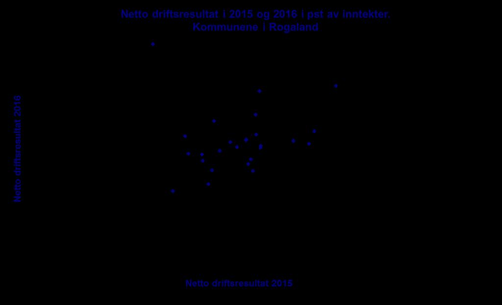 Rogaland har bedre resultater og resultatutvikling enn landet 23 kommuner (92 pst) har netto