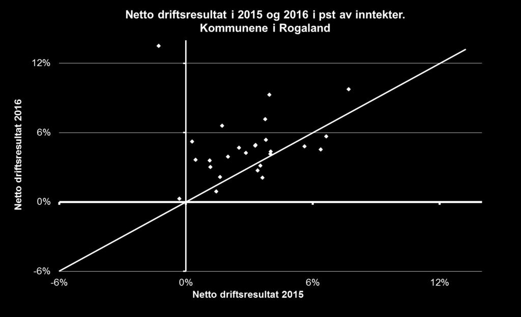 bedre netto driftsresultat enn i 2015 Ingen kommuner har negativt netto driftsresultat i 2016 2