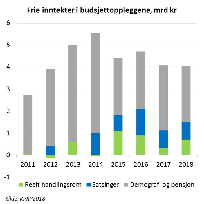 Kommuneproposisjonen 2018 Realvekst i