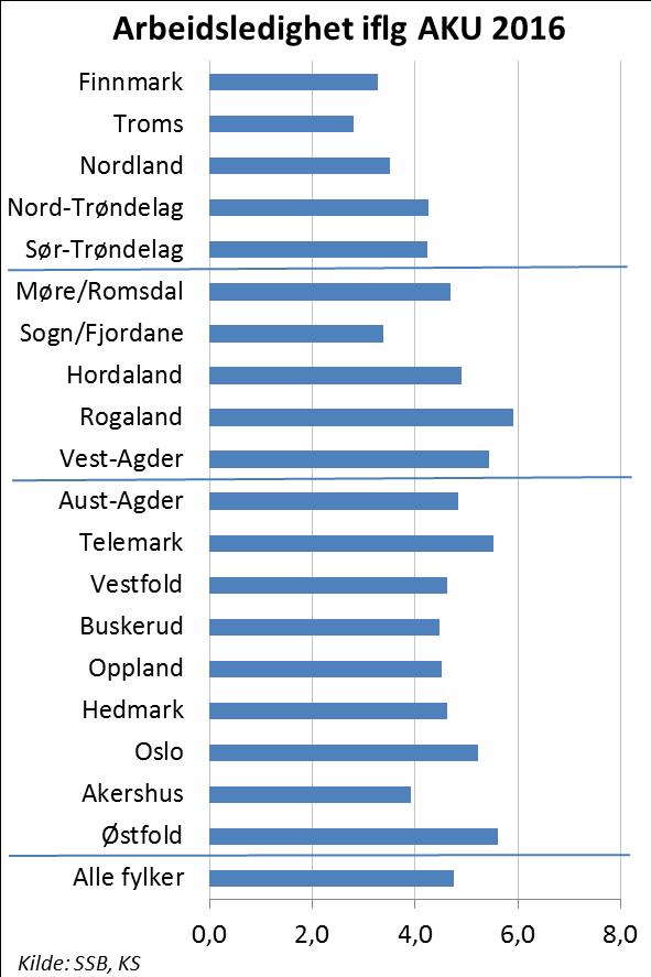 Nedgangen har først og fremst vært konsentrert til oljetilknyttede