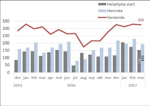 4.3 Psykisk helsevern for barn og unge Krav<35 For ventende pasienter er ventetidene i mars 2017 noe høyere enn februar og er ved utgangen av mars på 30 dager.